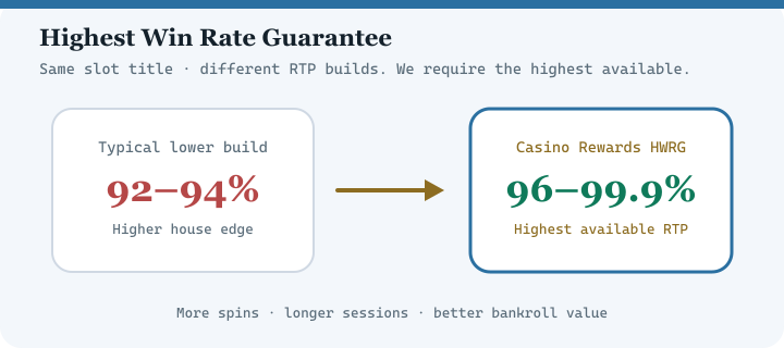 Diagram comparing typical lower RTP casino versions with Casino Rewards Highest Win Rate Guarantee at 96 to 99.9 percent RTP