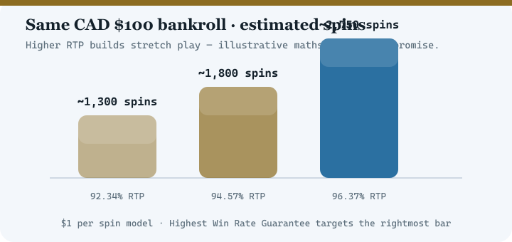 Bar chart comparing estimated spins at 92.34 percent, 94.57 percent and 96.37 percent RTP for a 100 dollar bankroll